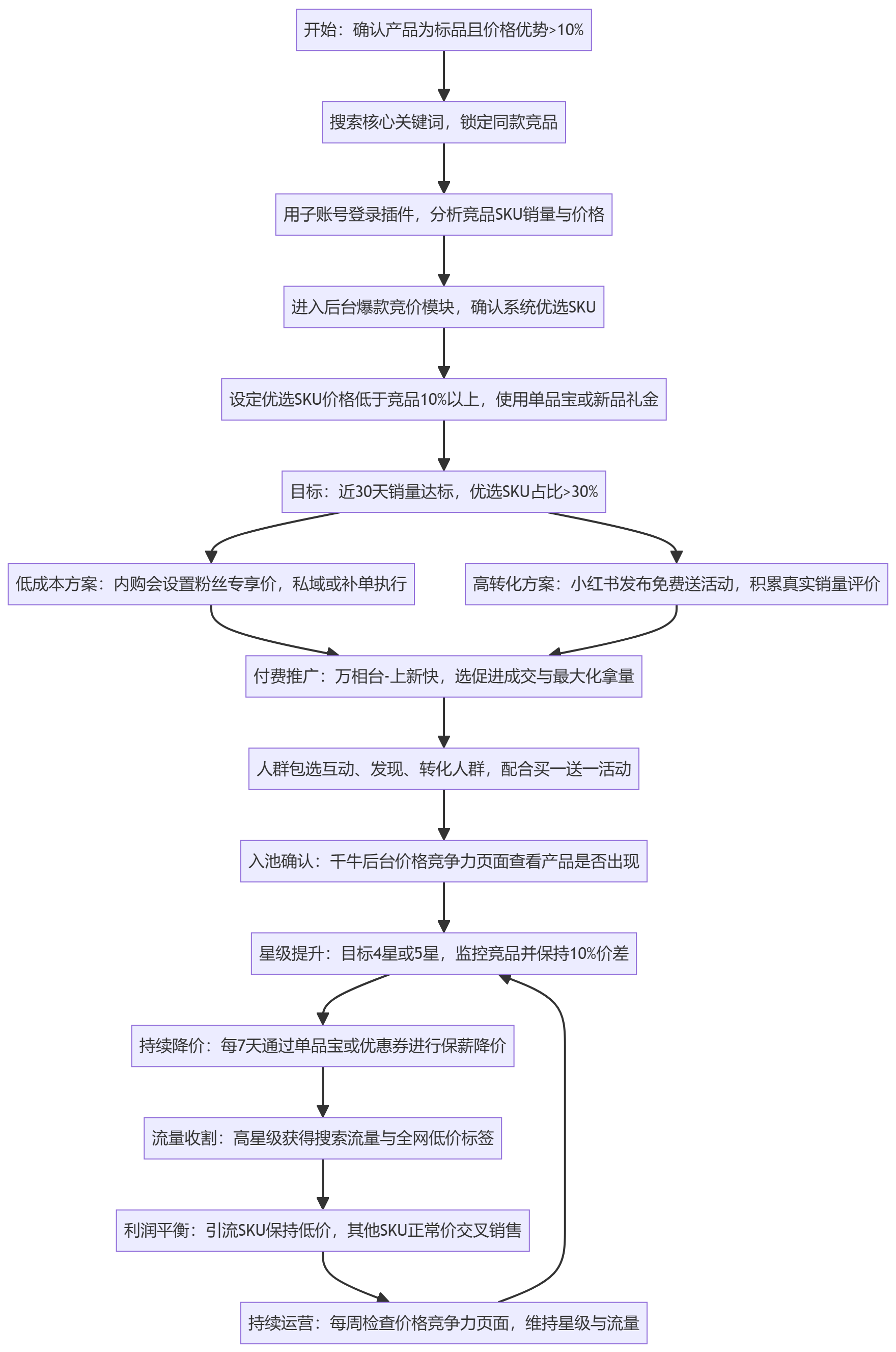 SOP执行流程图